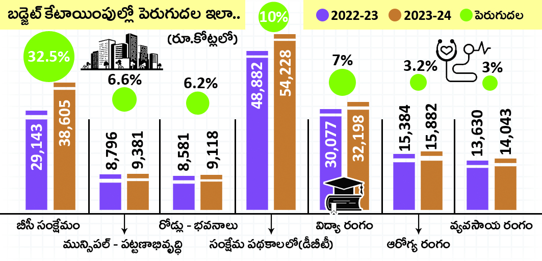 Andhra Pradesh Budget 2023‌24 Highlights in Telugu